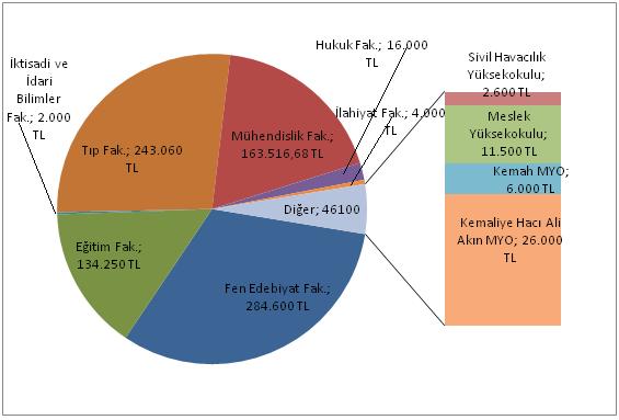 Erzincan Üniversitesi Bilimsel Araştırma Projeleri bütçesinden 2012 yılında 41 proje 893.527TL ile desteklenmiştir (Tablo 8).