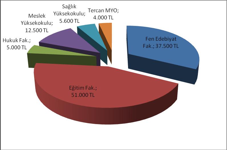 Erzincan Üniversitesi Bilimsel Araştırma Projeleri bütçesinden 2009 yılında 16 proje 115.600 TL ile desteklenmiştir (Tablo 2).