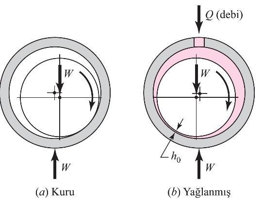 KARARLI YAĞLAMA N P 1.7 10 6 olduğundan emin olunuz HİDRODİNAMİK TEORİ Varsayımlar; 1) Yağlayıcı Newton un viskoz akış kanununa uyar.