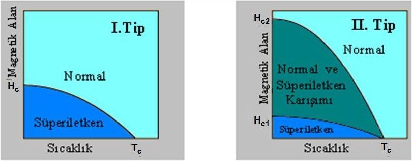 Şekil 2. I. ve II. tip süperiletkenlerin şematik gösterimi.