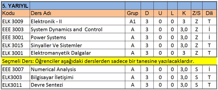 3. Sınıf Dersleri Bu yıl 3. Sınıftan ders alacak olan öğrencilerimiz önceki yıllarda olduğu gibi Elektronik ve Haberleşme Alanı veya Elektrik ve Kontrol Alanı nından birini SEÇMEYECEKLERDİR.