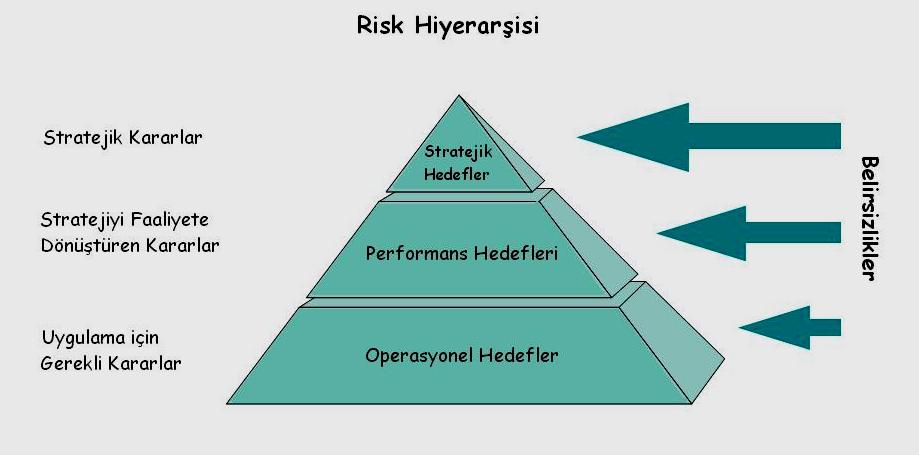 8 2.1.4. Rsk hyerarşs Rsk yönetm sevyeler; stratek (kurumsal) düzeyde, program düzeynde ve şlevsel (operasyonel) düzeyde nceleneblmektedr (Resm 1.1).