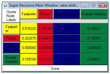 68 Resm 4.2. Küme ağırlıkları matrs Krterlern/alt krterlern kl karşılaştırma matrslernde hesaplanan etkler, süper matrste kendne karşılık gelen hücrelere yerleştrlr.