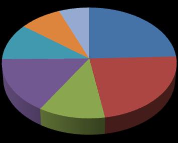 Tüm hastaların 67 si (%51,1) kadın, 64 ü (%48,9) erkekti. Künt travması olan hastaların 14 ü kadın (%50) ve 14 ü (%50) erkekti.