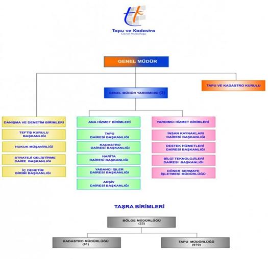 TÜRKİYE DE KADASTRONUN YAPISI İdari Yapı Türkiye de tesis kadastrosu Tapu ve Kadastro Genel Müdürlüğü, Orman Genel Müdürlüğü ve Tarım Bakanlığı tarafından yapılmaktadır.
