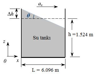 5. Uzunluğu 6.096 m, (20 ft) ve yüksekliği 3.048 m, (10 ft) olan üstü atmosfere açık bir tank (Şekil S5) düz bir yolda bir çekici ile (x-doğrultusunda) çekilmektedir. Başlangıçta tankta 1.