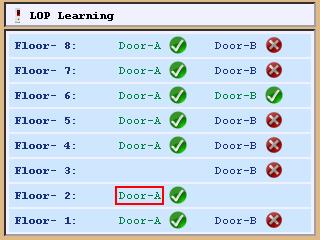A shows defined floor. For B door this sign will be B. + means the display is used for landing call button. If - sign appears on screen of LOP, this means the display is used only display.