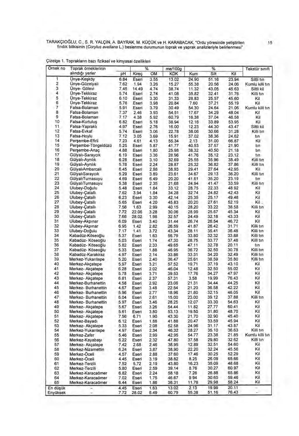 TARAKÇIOĞLU, C., S. R. YALÇIN, A. BAYRAK, M. KÜÇÜK ve H. KARABACAK, "Ordu yöresinde yeti ştirilen 15 f ı nd ı k bitkisinin (Cotylus avellana L.