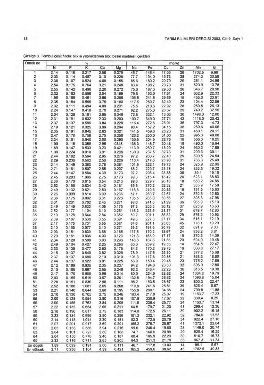 18 TARIM BILIMLERI DERG İ S İ 2003, Cilt 9, Say ı 1 Çizelge 3. Tombul çe ş it f ı nd ı k bitkisi yapraklar ı n ı n bitki besin maddesi içerikleri Ornek no OA mg/kg N P K Ca Mg Na Fe Cu Zn Mn B 1 2.