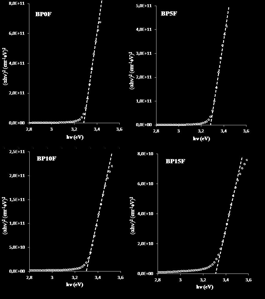 olduğu bölgelerde sağlıklı sonuçlar veren Cauchy- Urbach modeli ile belirlenmiştir.