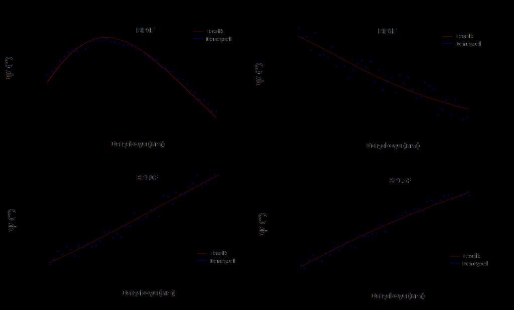 yüzey morfolojisinin böyle bir ölçüme neden olduğu söylenebilir. ZnO filmlerinin kalınlıklarını ve optik sabitlerini belirlemek amacı ile Cauchy-Urbach dispersiyon modeli kullanılmıştır.