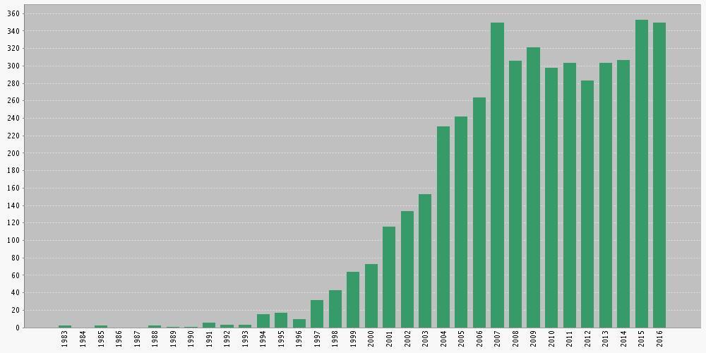 Aşağıdaki grafikte Trakya Univ or Univ Trakya kelimelerinin adres olarak kullanılmasıyla elde edilen yayınların, 1983-2016 arasındaki