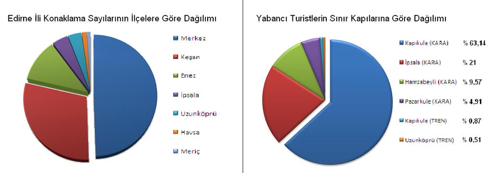 166 Şekil 2.3. Edirne İli Konaklama Sayılarının Şekil 2.4. Yabancı Turistlerin Sınır Kapılarına İlçelere Göre Dağılımı. Göre Dağılımı. Tablo 2.13.