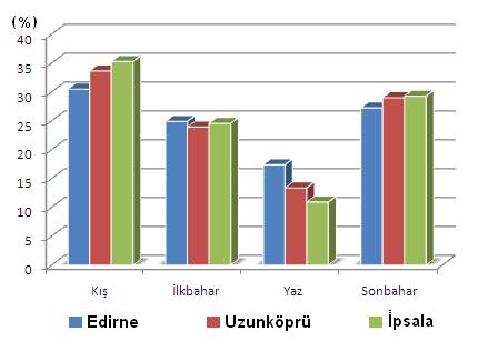 46 Şekil 1.5. Edirne İli nde Toplam Yağışın Mevsimlere Göre Dağılımı (%).