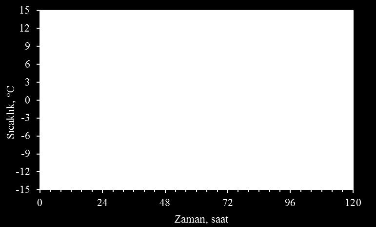 Bu çalışmada kapalı sistem donmaçözülme deneyleri yapılmış ve deney düzeneğine ait genel görünüş Şekil 3.5 de verilmiştir. Şekil 3.5: Kapalı sistem donma-çözülme deneyi (İTÜ).