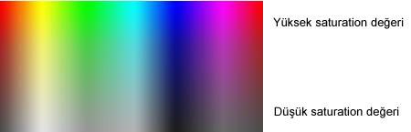11 ekil 2-3 Doygunluk bileeni renk aralıı iddet bileeni ise rengin içerdii ıık miktarıdır. iddet deeri yükseldikçe bütün renkler beyaza doru yaklaır.