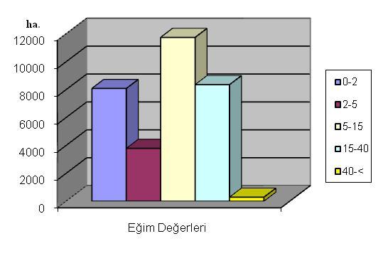 Şekil 5.6 Eğim gruplarının dağılımı Eğim değerleri % 0-5 arası olan düz ve düze yakın sahaların araştırma alanının genelinde %36,8 lik bir bölümünü kapsadığı belirlenmiştir.