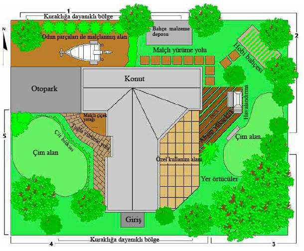 Örnek 4. Şekil 4.4 Xeriscape çalışması örneği (Yazgan ve Özyavuz 2008) 1. Çim yerine az su isteyen çalı ve malçlanmış bir alan, ayrıca araç girişine bu bölgede yer verilmiştir.