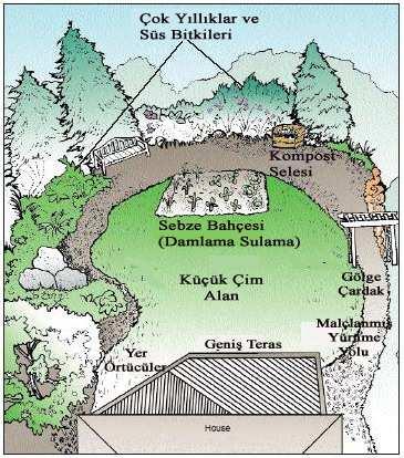 Özyavuz 2008) Xeriscape çalışması sonrası: Şekil 4.