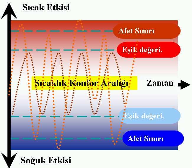 sebep olurken, belirli bir miktarın üzerinde olması ise sel ve taşkına sebep olmaktadır. Kuraklık sınırı ile sel ve taşkın sınırı arasındaki değere konfor değeri denilmektedir.