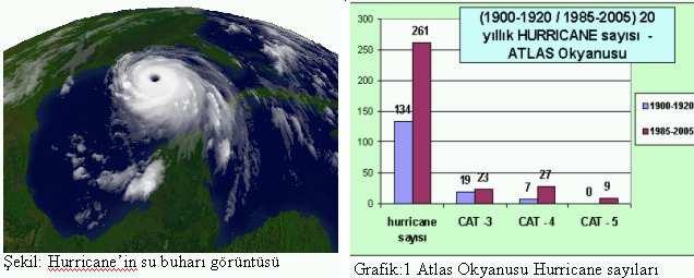 zarar meydana gelmiştir ve 2001-2005 yılında ABD ve Uzakdoğu daki Kasırgaların verdiği zarar bu kayıtlara dahil değildir.