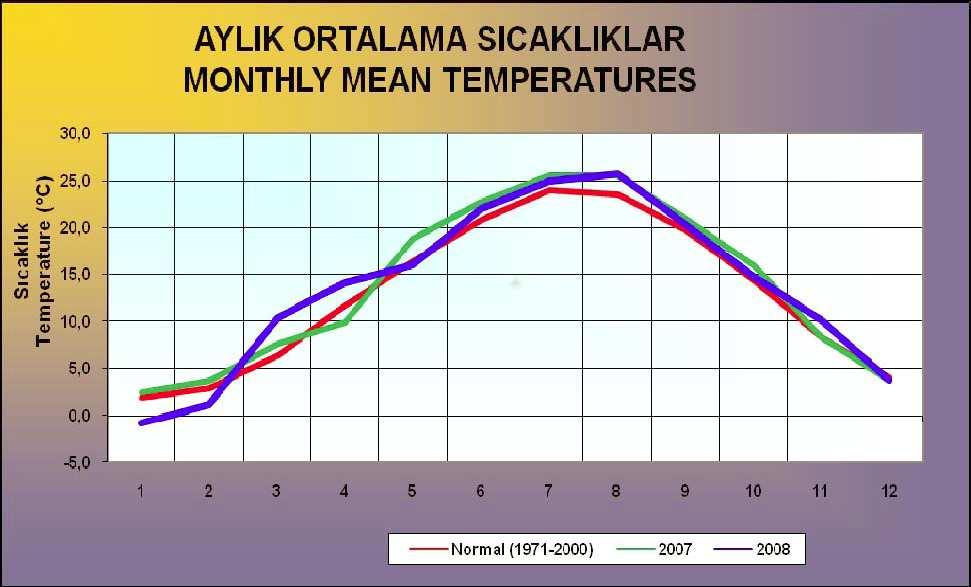 Çizelge 2.4 Türkiye nin en sıcak son 10 yılı (Devlet Meteoroloji İşleri Genel Müdürlüğü) Sıralama Yıllar Ortalama Sıcaklık ( C) 71-00 Normalleri ( C) Fark( C) 1 2001 14.22 12.81 1.41 2 1999 14.10 12.