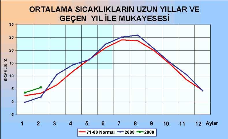 ortalama sıcaklığı 4.1 C dir. 2008-2009 yılı kış mevsimi ortalama sıcaklığı 4.5 C ile mevsim normallerinin 0.4 C üzerinde gerçekleşmiştir (40).