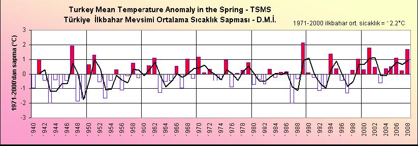 42 2008 ilkbahar mevsimi ortalama sıcaklık anomalileri dağılımı (Devlet Meteoroloji İşleri Genel Müdürlüğü) Genel olarak yurdumuzun çok büyük bir bölümünde ilkbahar mevsimi ortalama