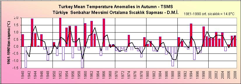 Şekil 2.45 2008 sonbahar mevsimi ortalama sıcaklık anomalileri (Devlet Meteoroloji İşleri Genel Müdürlüğü) Türkiye nin 1961-1990 periyodundaki sonbahar mevsimi ortalama sıcaklığı 14.8 C dir.