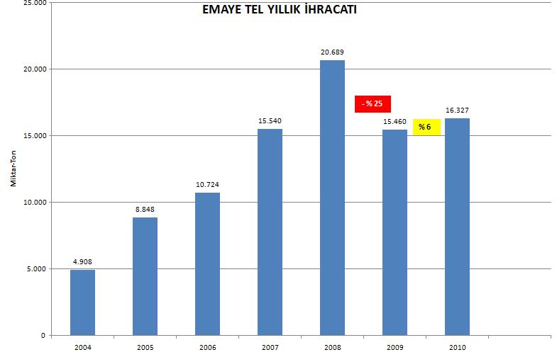 ÖNEMLĐ HABERLER Yukarıdaki grafikte emaye tel ihracatının 2004 2008 döneminde yıllık ortalama % 43 gibi çok yüksek bir büyüme gösterdiği görülmektedir.