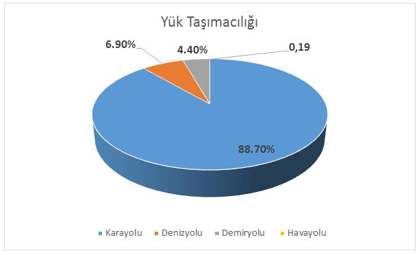 9 Şekil 2.2. Türkiye de ulaşım tipine göre yük taşımacılığı Şekil 2.2 de görüldüğü üzere 2013 yılında bu oran %4,4 e kadar gerilemiştir.