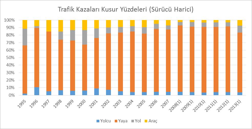 yolculardan, yayalardan, yol durumundan ve aracın kendisinden kaynaklanan kazalarda ise %5 e varan artış olduğu tespit edilmiştir.