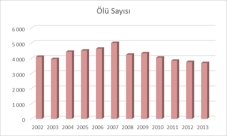 16 Yayaların kusur oranları (maddi hasarlı, ölümlü ve yaralanmalı) son yıllara ciddi bir artış eğilimi göstermektedir. Şekil 2.9.