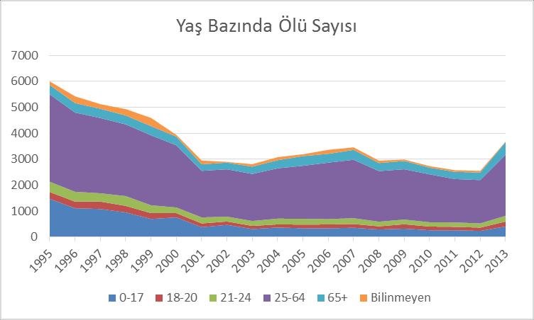 değeri ile 2003 yılı benzeri bir sonuç görülmüştür [24].