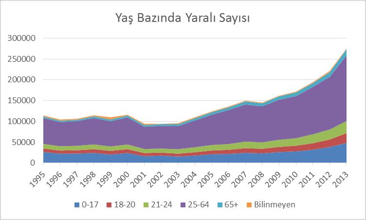 18 Şekil 2.12. 1995-2013 Yılları arasında yaralananların yaş dağılımları Şekil 2.11 ve Şekil 2.12 incelendiğinde 0-17 yaş grubunda ölenlerde ciddi bir azalma vardır.