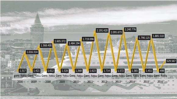 2014 yılında Kültür ve Turizm Bakanlığı tarafından Deniz Turizmi Yönetmeliği Madde 35-37 gereği Bakanlıktan İşletme Belgeli çalıştırılan Yabancı Bayraklı Ticari Bare-Boat Teknelerin sayısı 871 adet