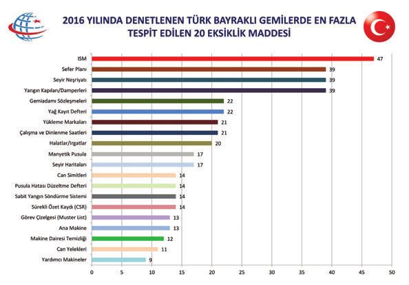 2016 YILINDA TUTULAN TÜRK BAYRAKLI GEMİLERİN ÜLKELERE GÖRE DAĞILIMI LİMAN DEVLETİ TUTULMA SAYISI ROMANYA 9 YUNANİSTAN 4 İTALYA 3 İSPANYA 2 İNGİLTERE 1