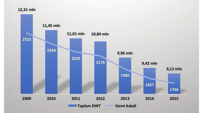 BÖLGE KOSTER FİLOSUNA KISA BİR BAKIŞ Karadeniz ve Akdeniz de 1.000-10.000 DWT arası kuru yük ve genel kargo gemilerinin oluşturduğu faal filo istisnasız 7 senedir daralıyor.