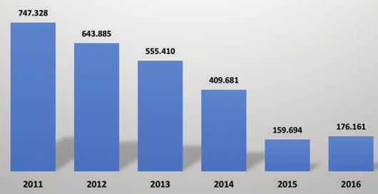 Yıllara Göre Hurdaya Çıkan Koster Tonajı (DWT) Veri: Gemisander, Analiz: ISTFIX Grafik 2: Aliağa da hurdaya çıkan koster tonajı son 6 yılda 2.7 milyon DWT yi bulmuş durumda.