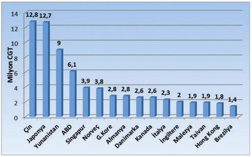 2002 yılında 11 adet olan Yüzer Havuz sayısı 2008 yılında 17 ye, 2012 yılında 21 e yükselmiştir.