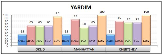 52 Manhattan uzaklık ölçümü ile tanıma gerçekleştirildiğinde HMM yönteminin başarımının %35, MFCC yönteminin başarımının %85, PCA yönteminin başarımının %60, SVD yöntemlerinin başarımının %65 ve LDA