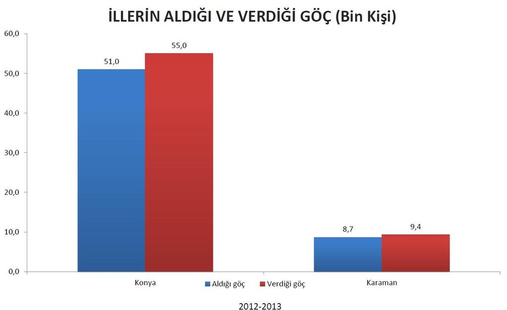 Karaman ın verdiği toplam (9.788 kişi) göçün %44,8 i (4.388 kişi) erkek, %55,2 si (5.400 kişi) ise kadındır(tüik,2015).