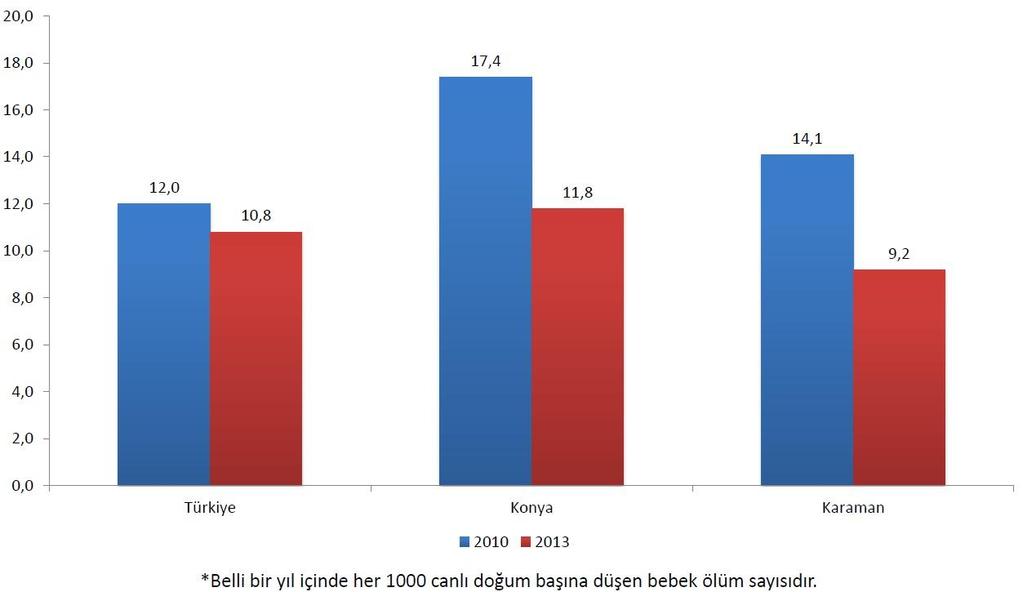 Karaman ın bebek ölüm hızına bakıldığında yıllar içinde ciddi bir düşüş yaşandığı görülmektedir.