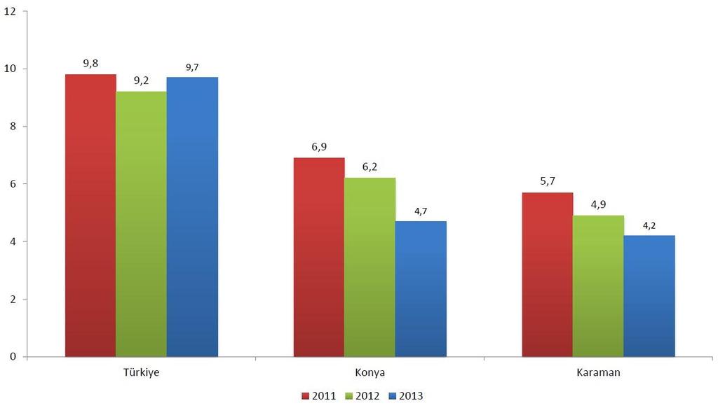 Şekil 21 İşsizlik Rakamları KAYNAK: TÜİK 2015 İş gücünün çalışma çağındaki nüfus içerisindeki oranına