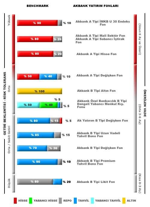 Akbank Fon Risk Skalası Akbank B Tipi Likit Fon: risk seviyesinde, orta uzun vadeli Hazine Borçlanma un üzerinde uzun vadeli Akbank B Tipi Uzun Vadeli Tahvil ve Bono Fonu: Fon; orta düzey sabit