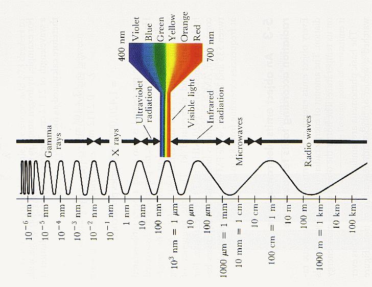Malzeme Karakterizasyonu Bölüm 7: ATOM SPEKTROSKOBİSİ ATOMIC SPECTROSCOPY Elektromanyetik spektrum Bir çok ışık türü bilinir.
