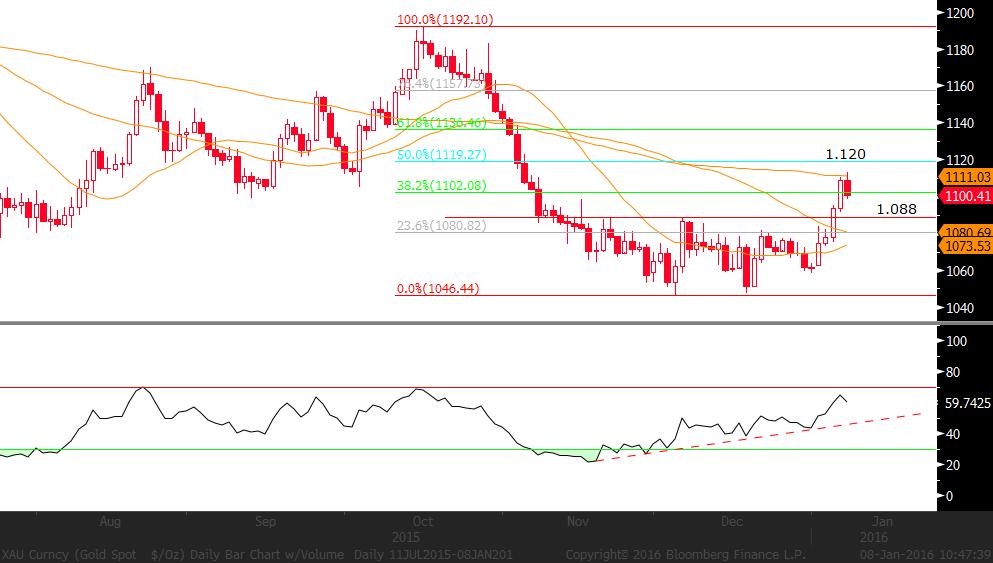 XAU/USD: Suudi Arabistan İran gerginliğinin yanı sıra zayıf Çin verisi sonrasında ile yaşanan riskten kaçış eğilimi değerli madene talep getirdi.