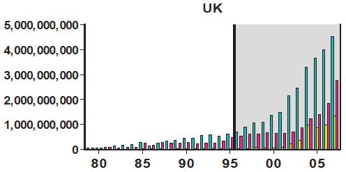 TURKISH LABOUR MIGRATION TO THE UK: EFFECTS ON INTERNATIONAL 33 Figure 3 Turkish Exports between 1980 and 2007 ($) 31 As far as imports from the UK are concerned, these also grew exponentially