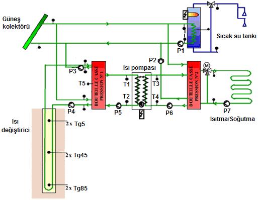 21 ġekil 2.12. Jeotermal-güneĢ destekli ısı pompası (GEOSOL) projesi prensip diyagramı [57-59] Gündüz (2007), çalıģmasında Bilecik ilinde GDIP ile sıcak su üretiminin performansını hesaplamıģtır.