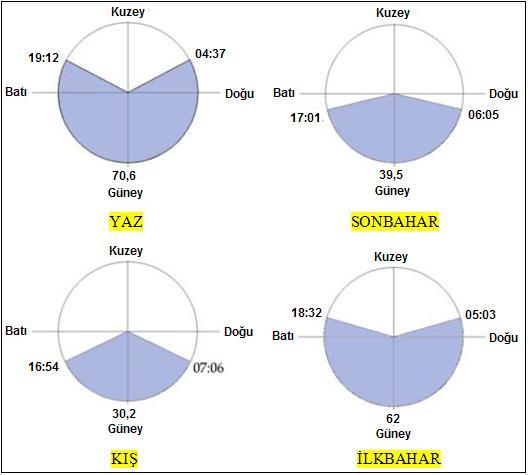 38 Çizelge 3.2. Türkiye nin yıllık toplam güneģ enerjisi potansiyelinin bölgelere göre dağılımı [103] BÖLGE Toplam GüneĢ Enerjisi GüneĢlenme Süresi (kwh/m 2 -yıl) (saat/yıl) G.